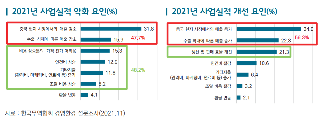 ▲사업실적 악화/개선 요인  (사진제공=무역협회)