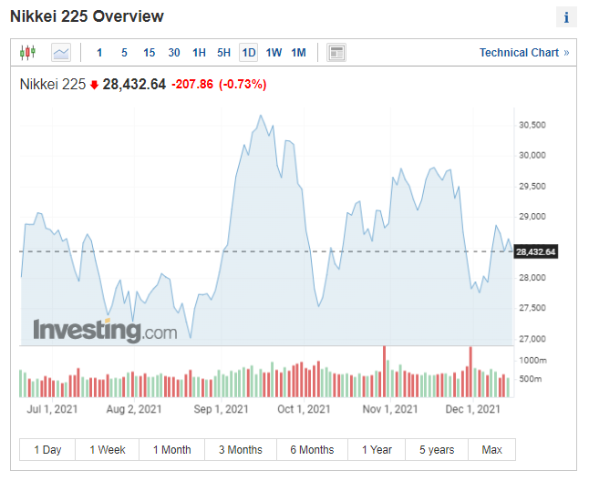 ▲일본증시 닛케이225지수 추이. 14일 종가 2만8432.64. 출처 인베스팅닷컴