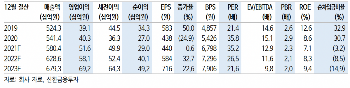 (출처=신한금융투자)