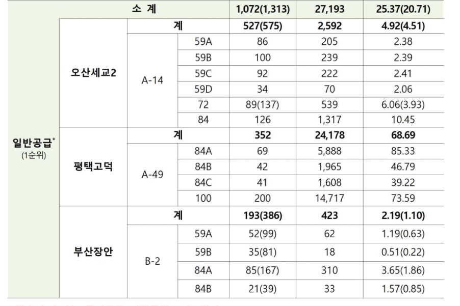 ▲첫 민간 사전청약 일반공급 1순위 경쟁률. (자료제공=한국부동산원)