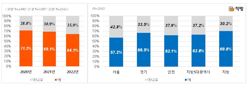 ▲주택 매입 계획. (자료제공=직방)