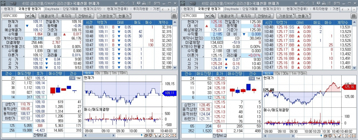 ▲15일 오전 10시48분 현재 국채선물 장중 추이. 왼쪽은 3년 선물, 오른쪽은 10년 선물 (체크)