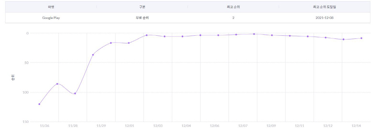 ▲게임 단짠 그녀 애플리케이션 마켓 순위 추이. 지난 2일경 4위에 오른 이후 꾸준히 10위권 이상을 유지하고 있다.
 (사진 제공 = 모바일 인덱스)