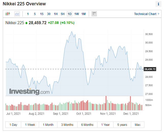 ▲일본증시 닛케이225지수 추이. 15일 종가 2만8459.72. 출처 인베스팅닷컴