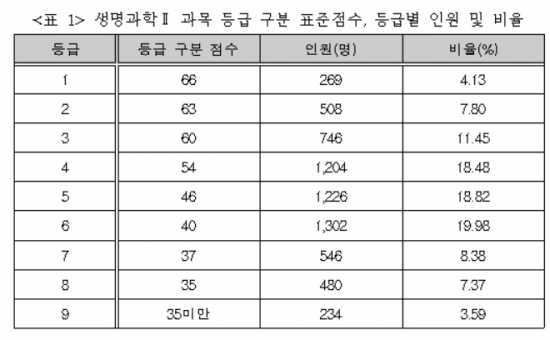 ▲생명과학Ⅱ 과목 등급 구분 표준점수, 등급별 인원 및 비율 (제공=한국교육과정평가원)