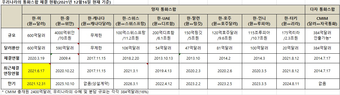 (한국은행, 이투데이 정리)