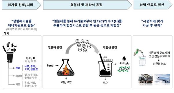 ▲폐기물 기반 바이오연료(Waste-to-Fuel) 공정 (사진제공=SK㈜)