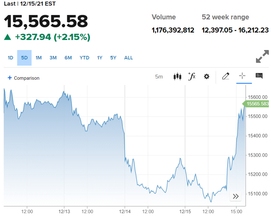 ▲나스닥지수 최근 5일간 변동 추이. 15일(현지시간) 종가 1만5565.58 출처 CNBC
