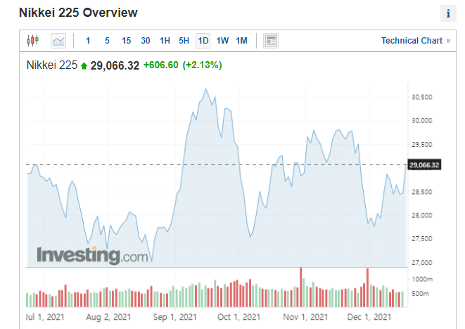 ▲일본증시 닛케이225지수 추이. 16일 종가 2만9066.32. 출처 인베스팅닷컴