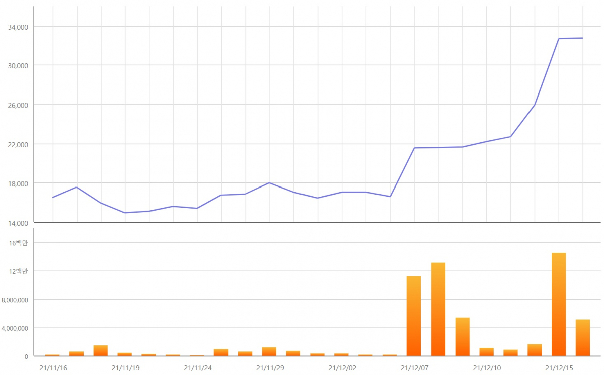 ▲최근 한 달간 일동제약 주가 추이 (한국거래소)