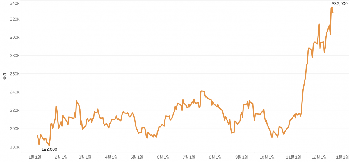 ▲2021년 LG이노텍 주가 시세 추이 (출처=한국거래소)