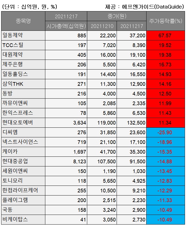 (출처=에프앤가이드)