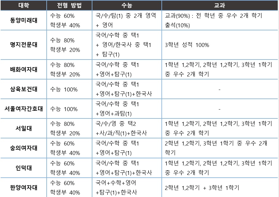 ▲2022학년도 서울지역 전문대학 정시 전형 지원 방법 (진학사 제공)