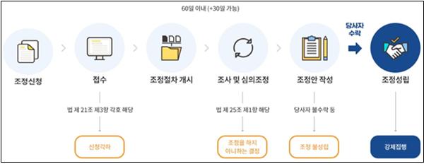 ▲주택임대차 분쟁조정 절차 (자료제공=국토교통부)