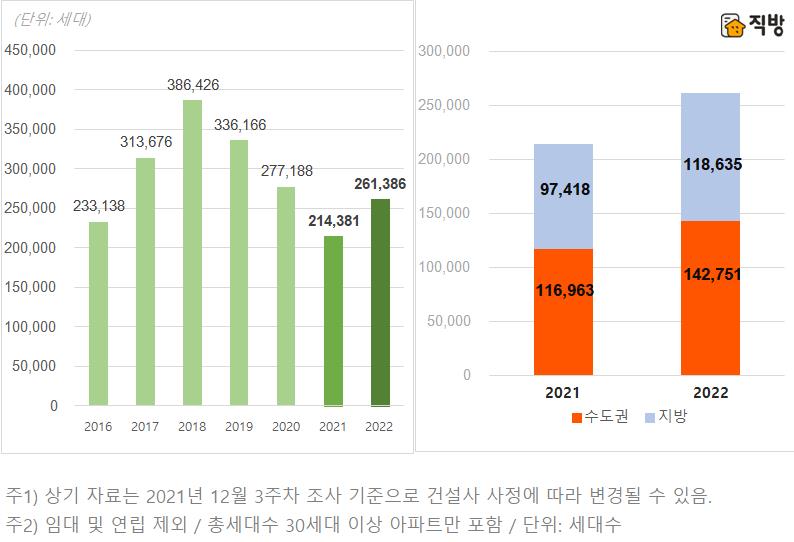 ▲연도별 전국 아파트 입주 물량 추이 (자료제공=직방)