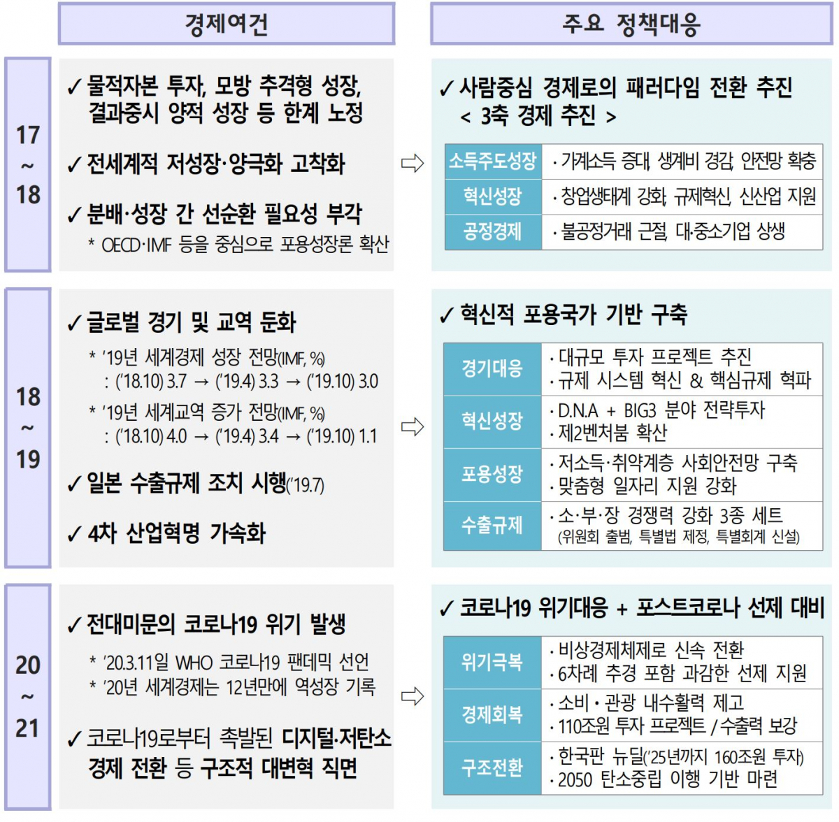 ▲정부는 20일 관계부처 합동으로 발표한 2022년 경제정책방향에서 문재인 정부 4년 반의 경제 성과를 정리하면서 부동산은 언급도 하지 않았다.  (기획재정부)