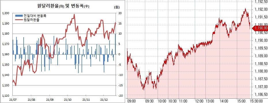▲오른쪽은 20일 원달러 환율 장중 추이 (한국은행, 체크)
