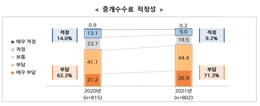 ▲중소벤처기업부가 20일 발표한 ‘2021년 온라인플랫폼 이용사업자 실태조사’ 결과에 따르면 온라인플랫폼 입점 1000개사 중 중개수수료가 적정한지에 대한 물음에 ‘부담된다’는 응답이 71.3%로 나타났다. (사진제공=중소벤처기업부)