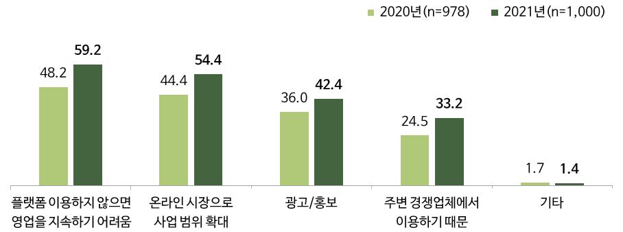▲중소벤처기업부 ‘2021년 온라인플랫폼 이용사업자 실태조사’  (사진제공-중소벤처기업부)