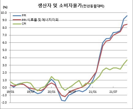 (한국은행, 통계청)