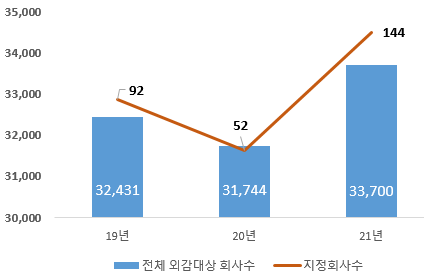 ▲선임제도 위반 감사인 지정 현황 (출처=금감원)