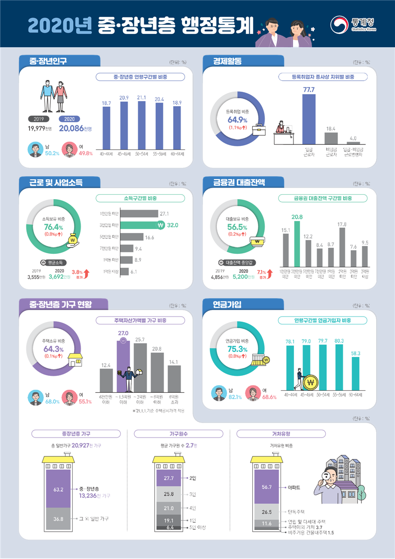 ▲21일 통계청이 발표한 '2020년 중·장년층 행정통계'에 따르면, 지난해 국내 중·장년층(1997만9000명) 가운데 사채, 임대보증금, 제3금융권(대부업체) 대출 등을 제외한 금융권 대출잔액 보유자는 56.5%로 전년 대비 0.2%포인트(P) 늘었다. (자료제공=통계청)