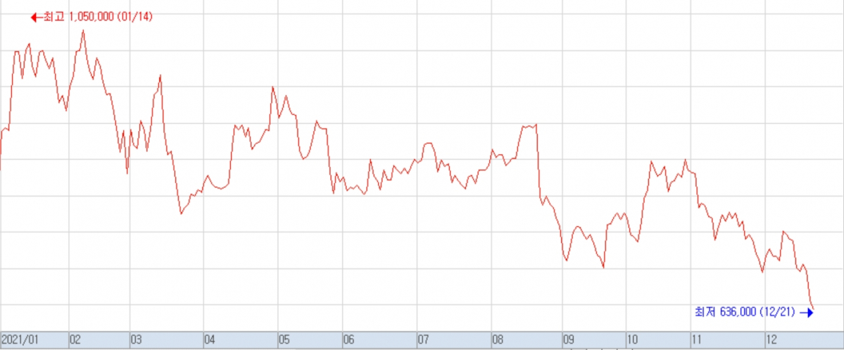 ▲LG화학 주가 추이 (출처=키움증권 HTS)
