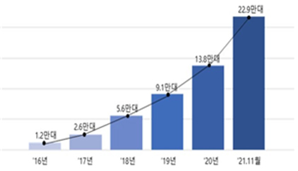 ▲전기차 보급실적. (자료=환경부)