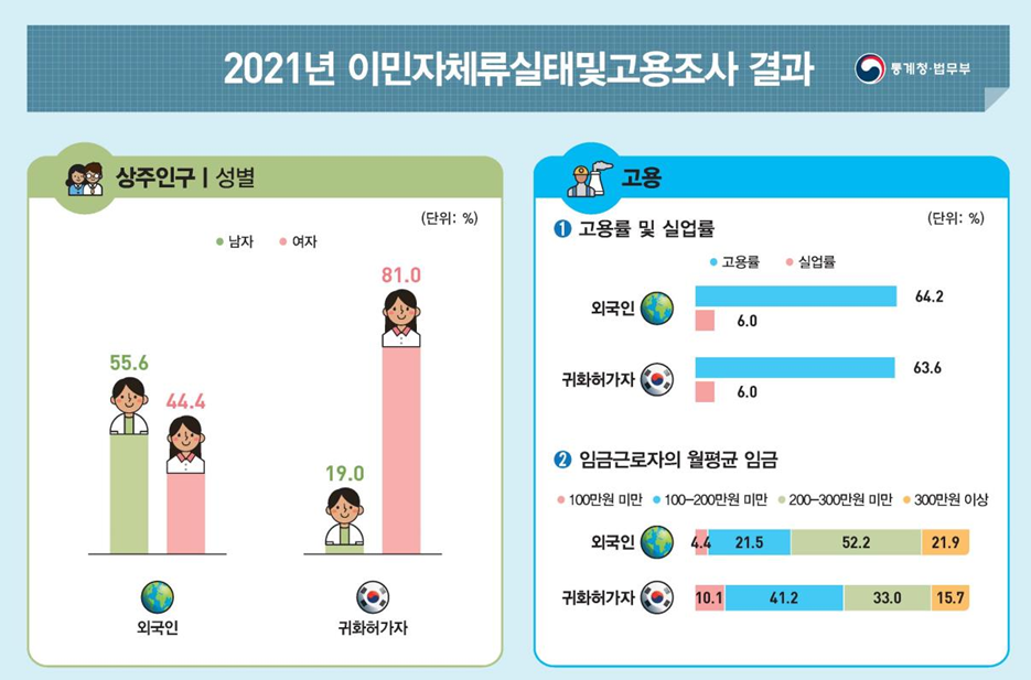▲통계청은 21일 발표한 '2021년 이민자 체류실태·고용조사' 결과에서 올해 5월 기준 외국인 취업자가 85만5000명으로 지난해보다 7000명(0.9%) 증가했다고 밝혔다. (자료제공=통계청)