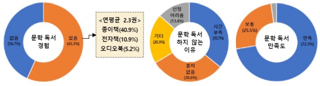 ▲'2021 문학실태' 조사 결과. (사진제공=문화체육관광부)