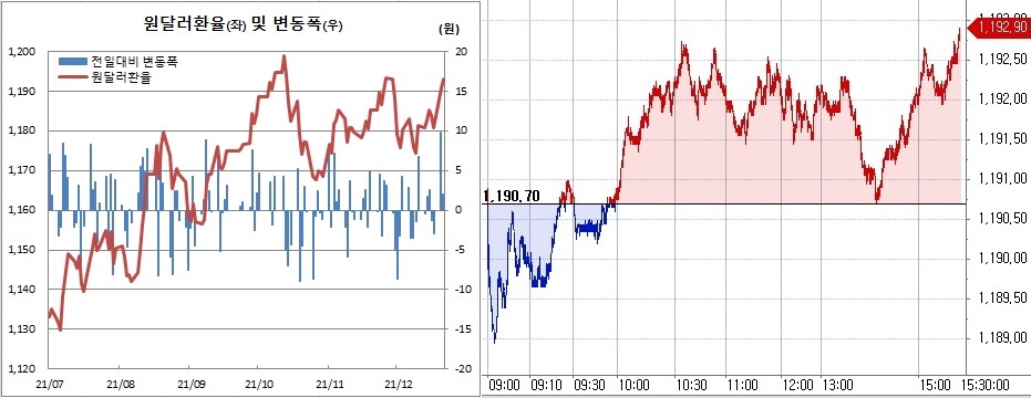▲오른쪽은 21일 원달러 환율 장중 흐름 (한국은행, 체크)