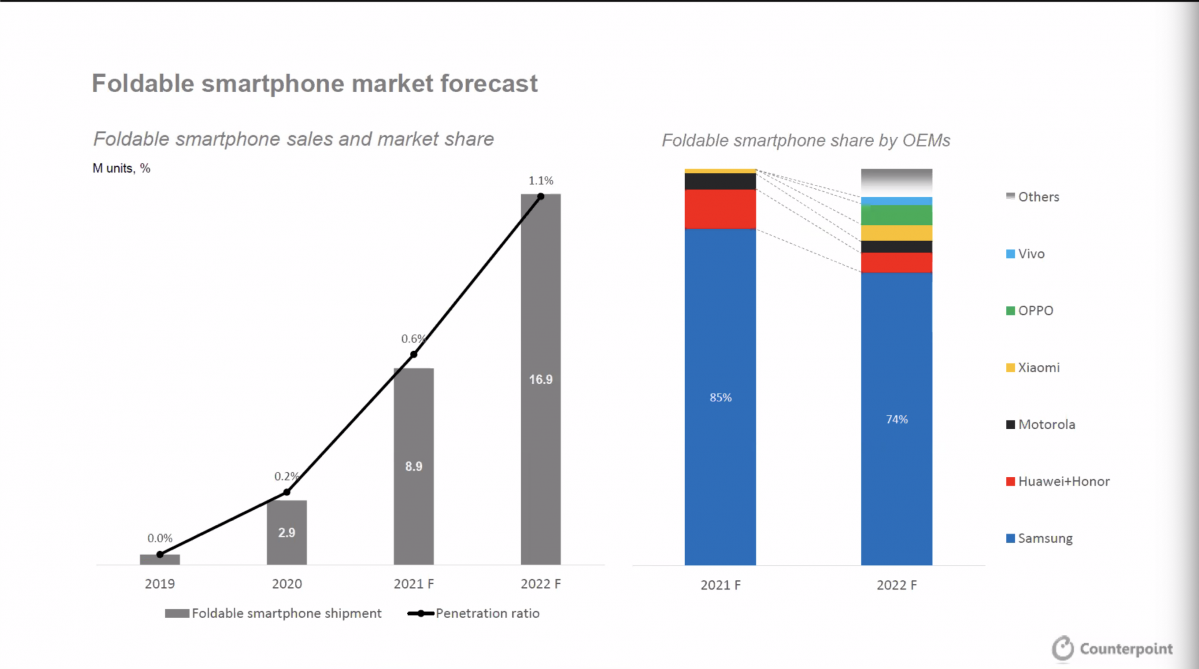 ▲폴더블 스마트폰 시장 전망 (출처=카운터포인트리서치)