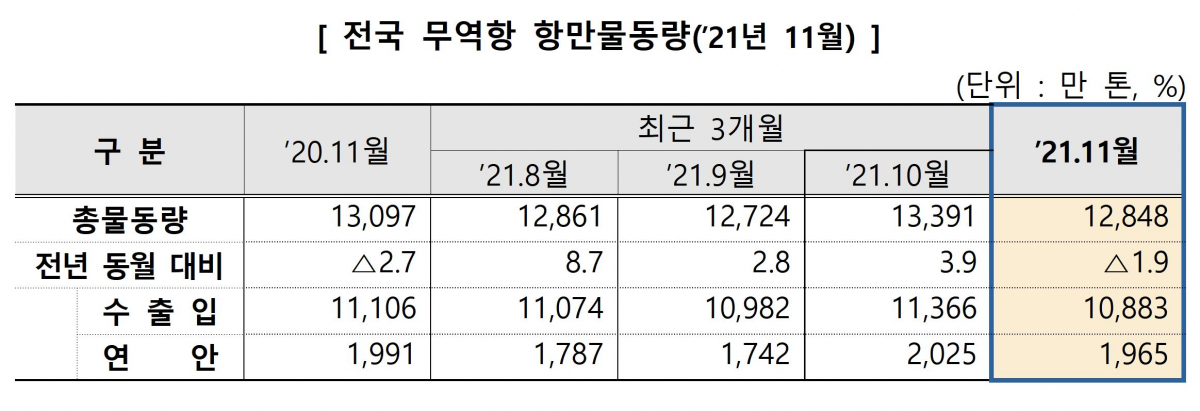 ▲세계 주요 항만의 연쇄적 물류 적체 영향으로 국내 항만 물동량이 9개월 만에 마이너스를 기록했다. 해양수산부는 11월 전국 무역항에서 처리한 항만 물동량이 총 1억2848만 톤으로 전년 동월(1억3097만 톤) 대비 1.9% 감소했다고 22일 밝혔다. 항만 물동량이 마이너스를 기록한 것은 올해 2월 (-1.5%) 이후 9개월 만이다. 정부는 글로벌 해상물류 적체 상황이 내년까지 이어질 것으로 전망했다. (해양수산부)