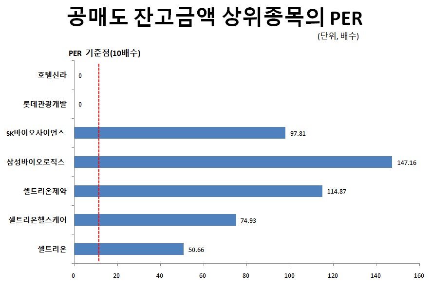 ▲출처: 한국거래소 공매도 거래 공시 및 각 종목 현재 PER
