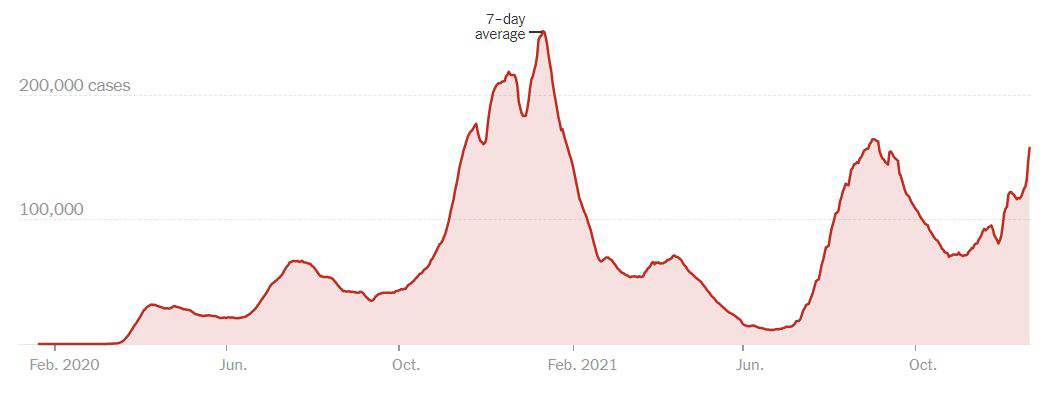 ▲미국 신종 코로나바이러스 감염증(코로나19) 일일 신규 확진자 7일 평균 추이. 21일 15만7412명. 출처 뉴욕타임스(NYT)
