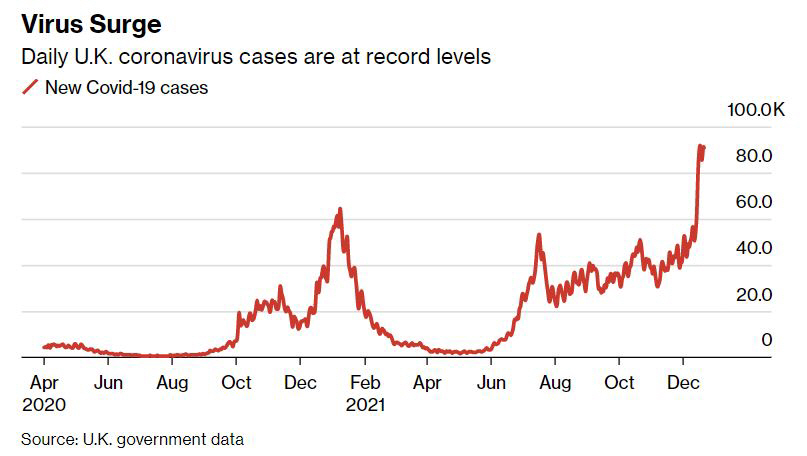 ▲영국 신종 코로나바이러스 감염증(코로나19) 일일 신규 확진자 추이. 21일(현지시간) 9만629명. 출처 블룸버그통신
