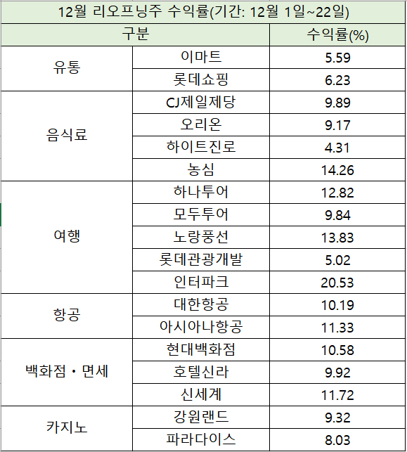 ▲12월 리오프닝주 수익률 (출처 = 한국거래소)
