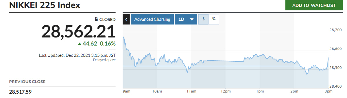 ▲닛케이225지수 추이. 출처 마켓워치