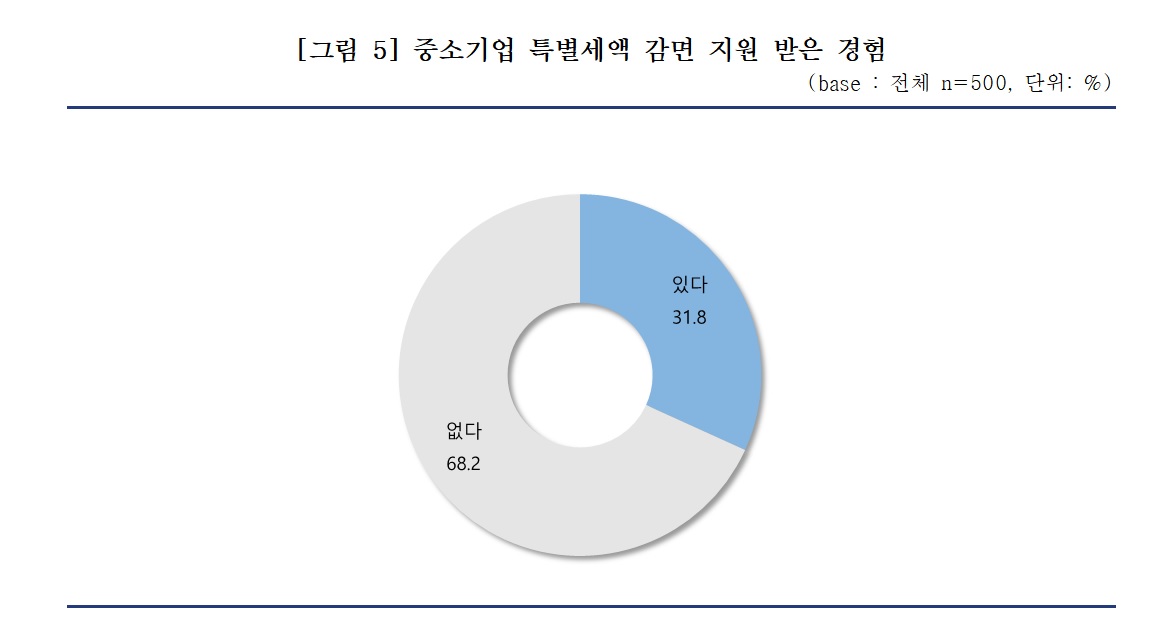 ▲중소기업 특별세액 감면 지원 받은 경험. (사진제공=중소기업중앙회)