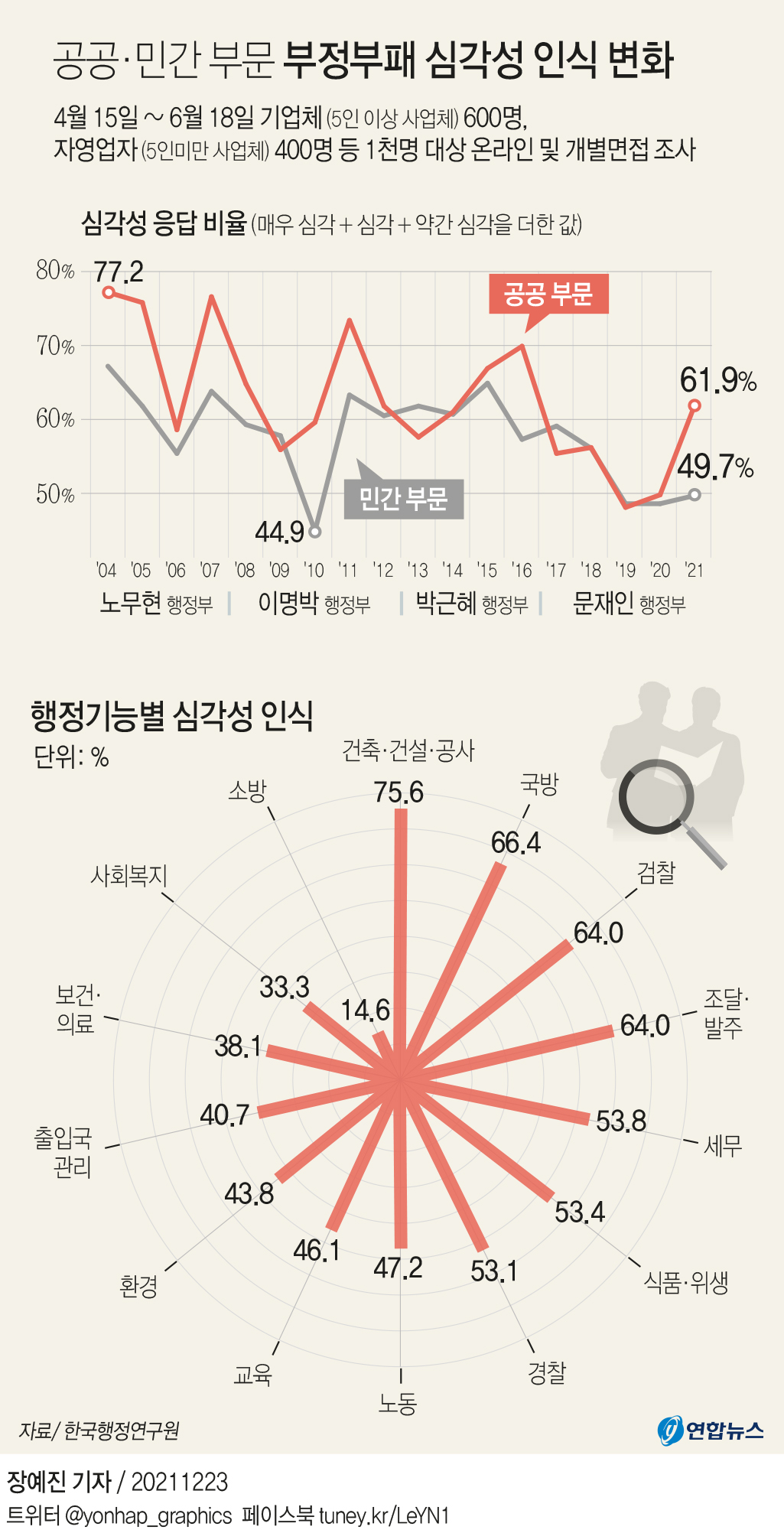 ▲공공·민간 부문 부정부패 심각성 인식변화. (그래픽=연합뉴스)