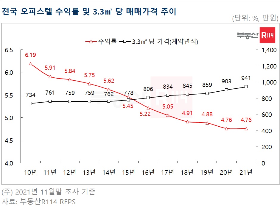 (자료제공=부동산R114)