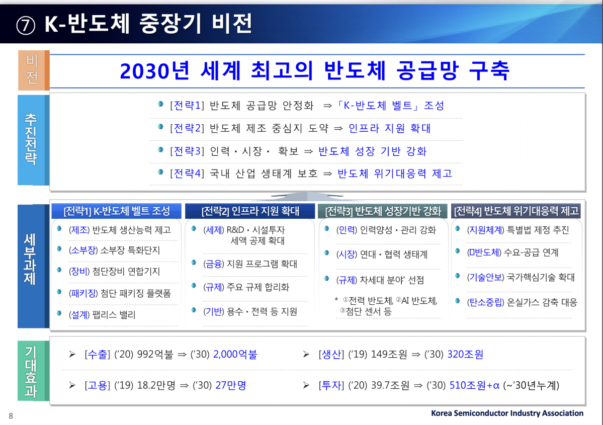 ▲K-반도체 중장기 비전 (출처=한국산업연합포럼(KIAF) )