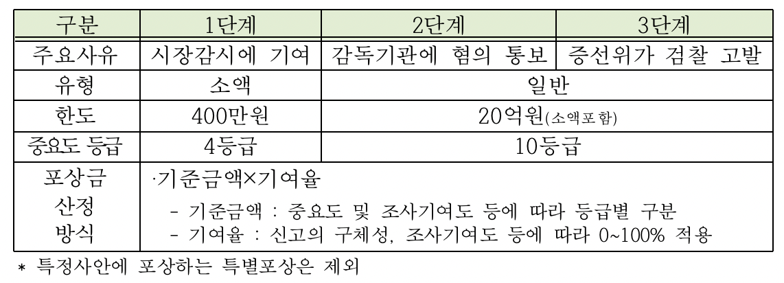 ▲단계별 포상 내용 (출처=한국거래소)