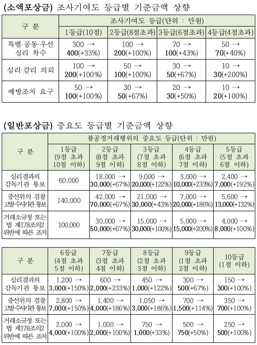 ▲등급별 기준금액 변경사항 (출처=한국거래소)