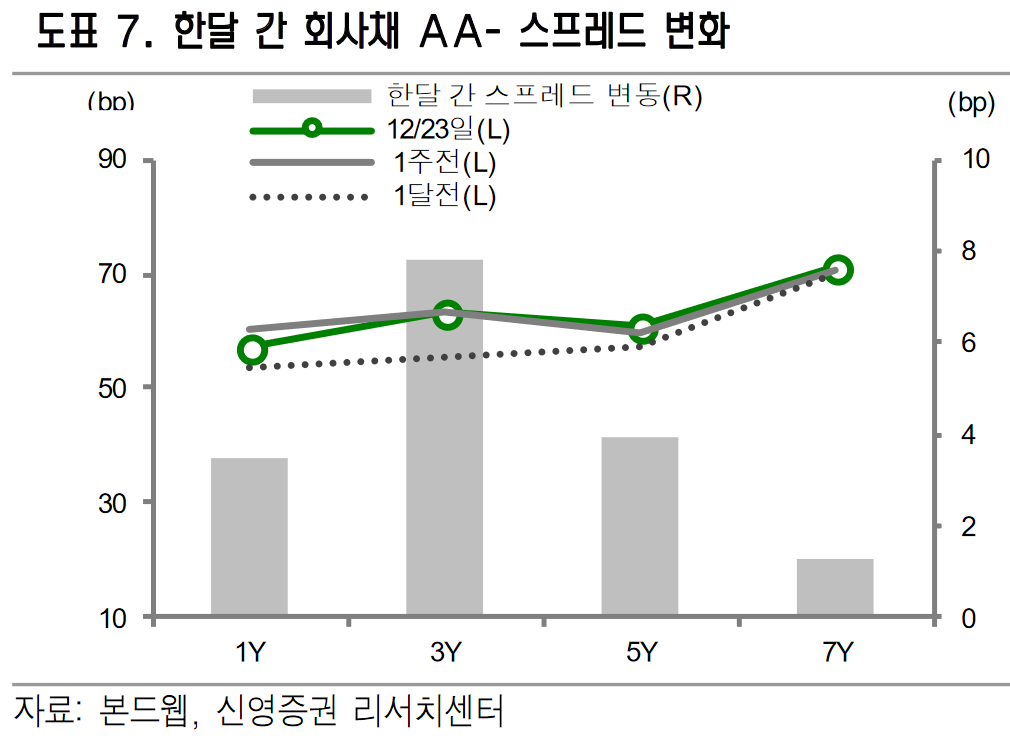 ▲최근 한 달 동안 회사채 AA- 등급 3년물의 스프레드 변동 폭이 확대된 것으로 나타났다. (사진= 신영증권 제공)