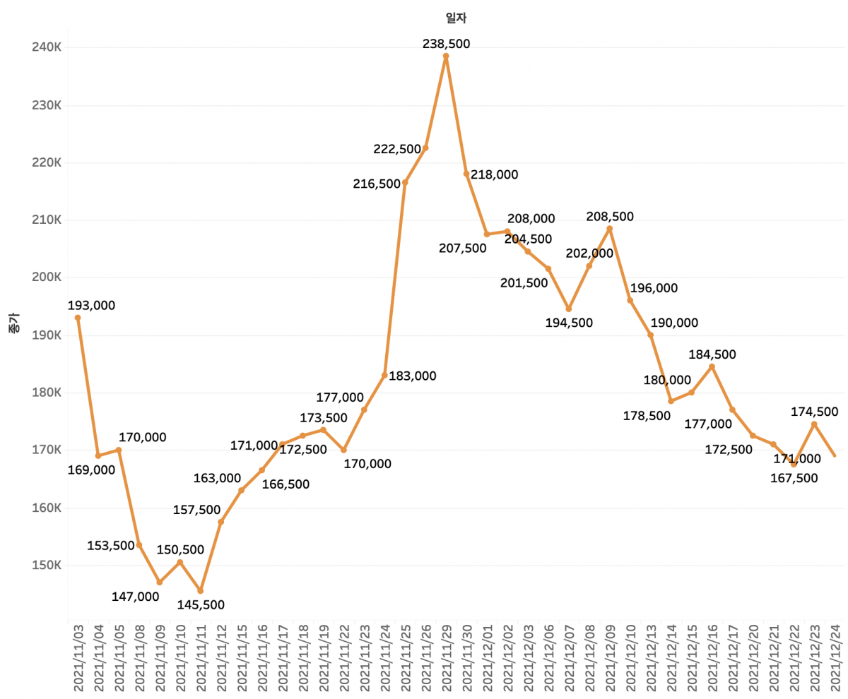 ▲2021년 카카오페이 시세 추이 (출처=한국거래소)