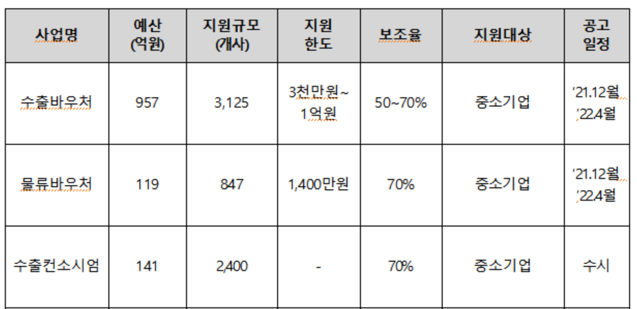 ▲2022년 중소벤처기업 해외 진출 주요 지원사업. (사진제공=중소벤처기업부)