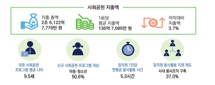 (전경련 ‘2021 주요기업 사회적 가치 보고서’)