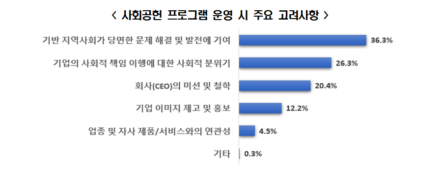 (전경련 ‘2021 주요기업 사회적 가치 보고서’)