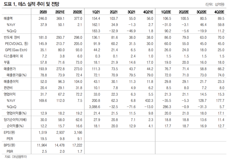 ▲출처 = DB금융투자